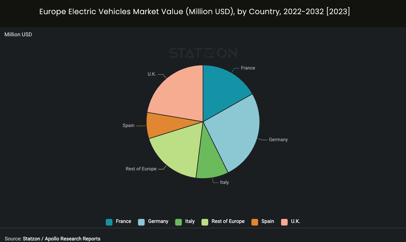 europe_electric_vehicles_market_value_(million_usd),_by_country,_2022-2032
