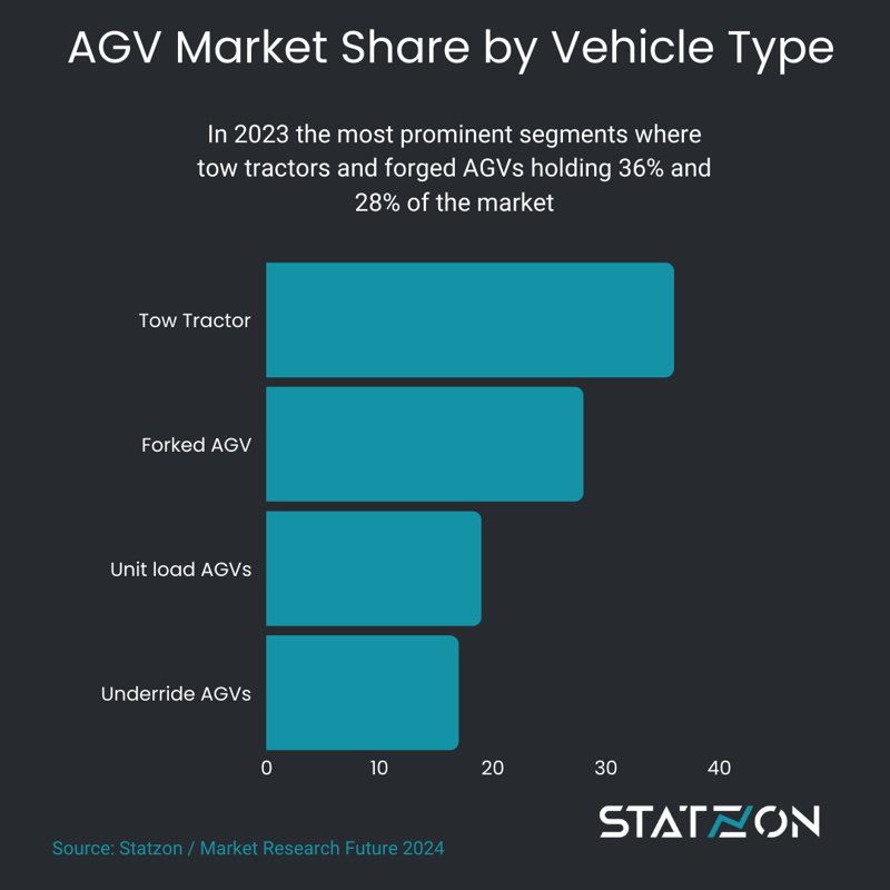 AGV Market Share by Vehicle Type