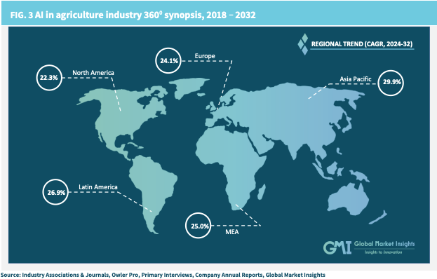 AI in agriculture industry 360 synopsis 2018-2032