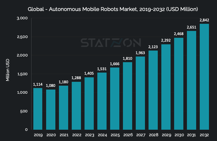 Chart Global - Autonomous Mobile Robots Market, 2019-2032 (USD Million)