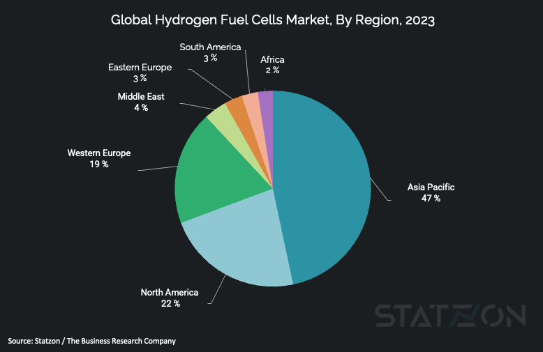 Chart Global Hydrogen Fuel Cells Market By Region 2023