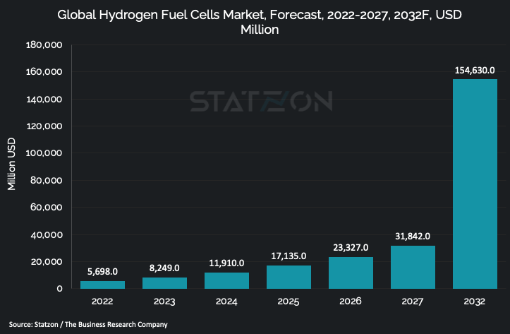 Chart Global Hydrogen Fuel Cells Market, Forecast, 2022 – 2027, 2032F, USD Million