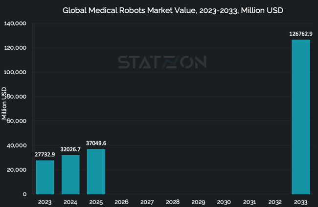 Chart Global Medical Robots Market Value  2023-2033 Million USD
