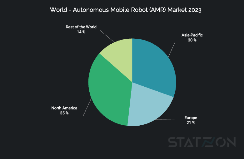 Chart World - Autonomous Mobile Robot (AMR) Market 2023