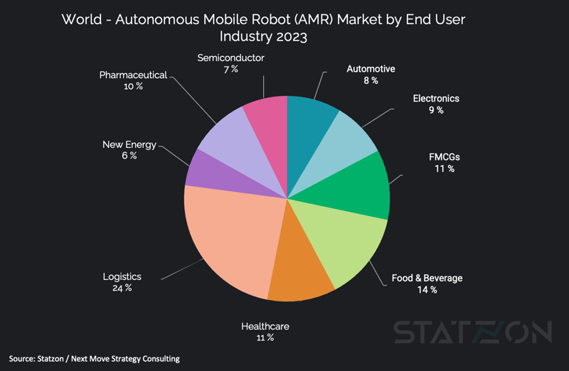 Chart World - Autonomous Mobile Robot (AMR) Market by End User Industry 2023