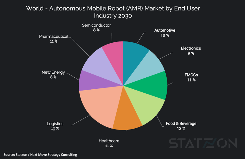 Chart World - Autonomous Mobile Robot (AMR) Market by End User Industry 2030