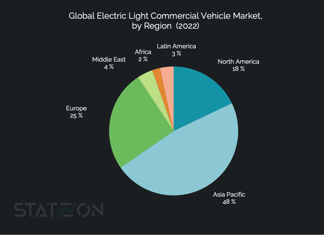 Chart_Global_Electric_LCV_Marrket_by_Region_2022