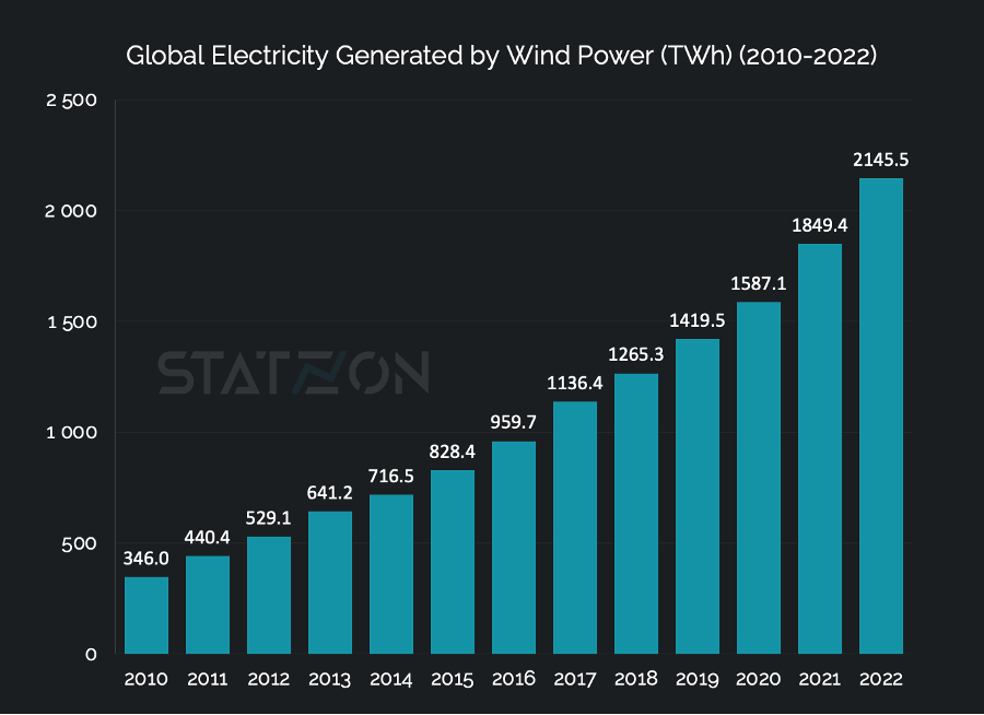 Chart Global Electricity Generated by Wind Power (TWh) (2010-2022)