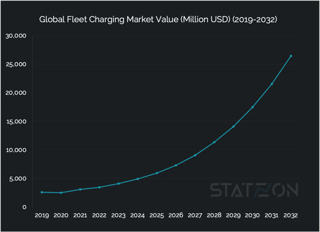 Chart Global Fleet Charging Market Value (Million USD) (2019-2032)