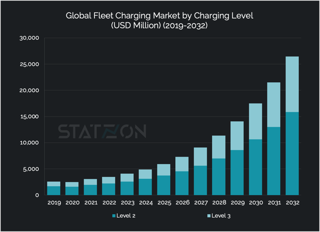 Chart Global Fleet Charging Market by Charging Level (USD Million) (2019-2032)