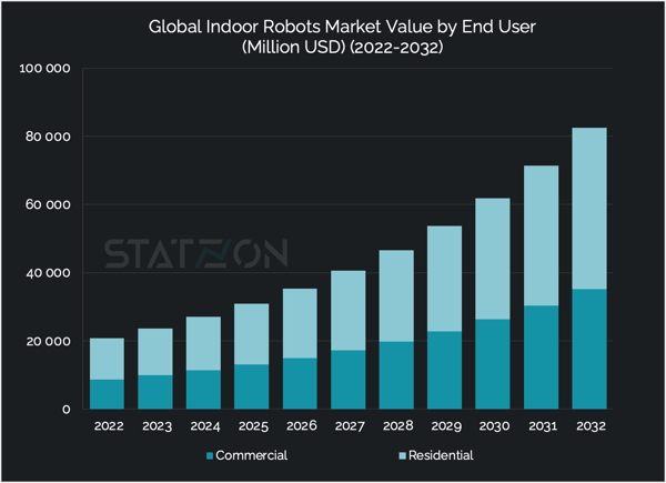 Chart_Global_Indoor_Robots_Market_Value_by_End_User_(Million_USD)_(2022-2032)