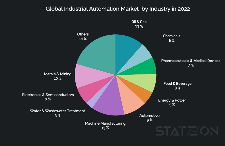 Chart Global Industrial Automation Market by Industry in 2022