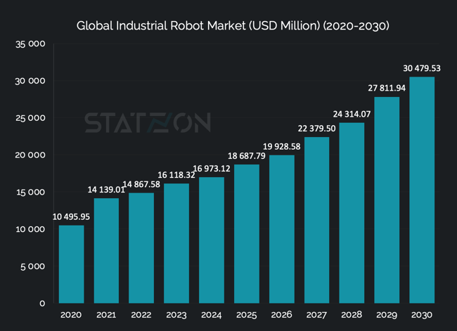 Chart_Global_Industrial_Robot_Market_(USD_Million)_(2022-2030)