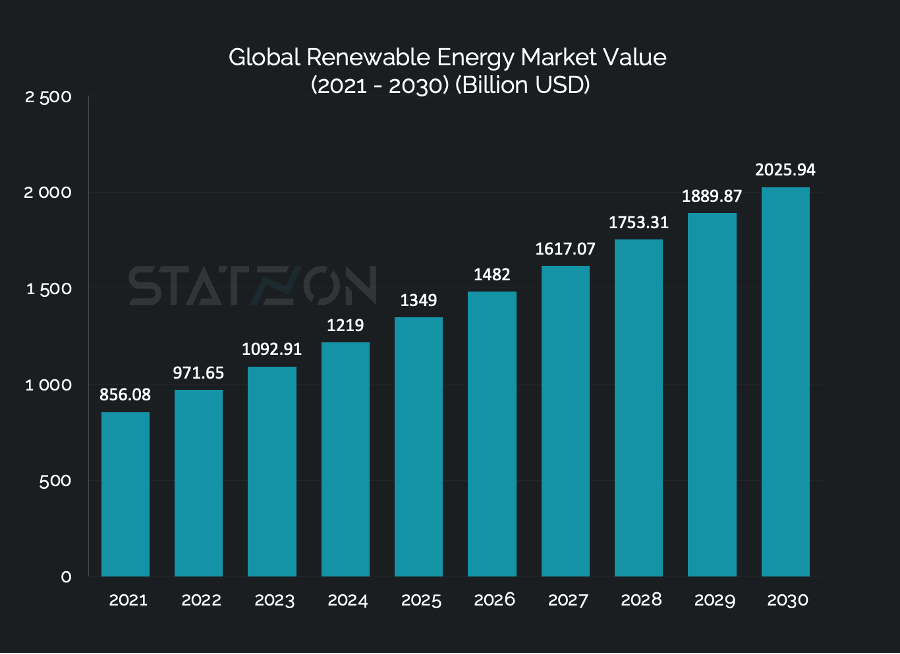 Chart Global Renewable Energy Market Value (Billion USD)  (2022-2032)