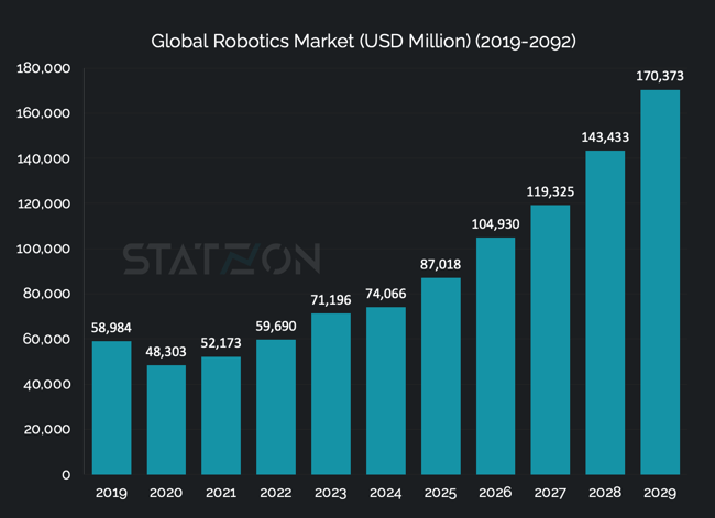 Chart Global Robotics Market (USD Million) 2019-2030