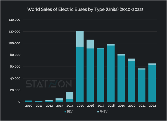 Chart World Sales of Electric Buses by Type (Units) (2010-2022)
