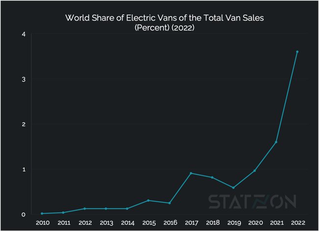 Chart_World_Share_of_Electric_Vans_of_the_Total_Van_Sales_(Percent)_2022