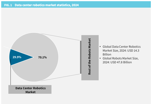 Data center robotics market statistics 2024
