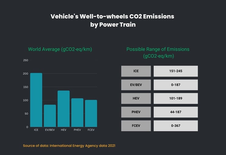 EV emission