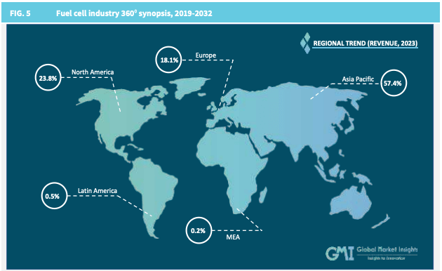 Fuel cell industry 3600 synopsis 2019-2032