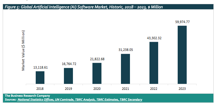 Global Artificial Intelligence Software Market, Historic, 2018-2023 USD Million