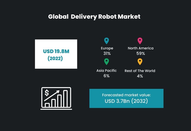 Infograph Global Delivery Robot market