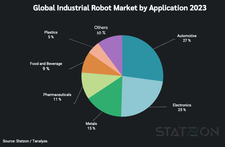 Global Industrial Robot Market by Application 2023