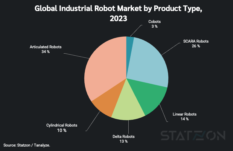 Global Industrial Robot Market by Product Type 2023