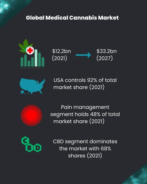 Global Medical Cannabis Market (1)