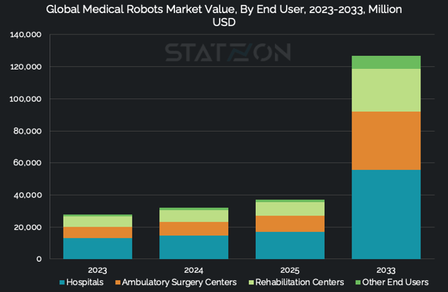 Global Medical Robots Market Value, By End User, 2023-2033, Million USD