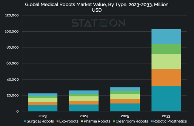 Global Medical Robots Market Value, By Type, 2023-2033, Million USD