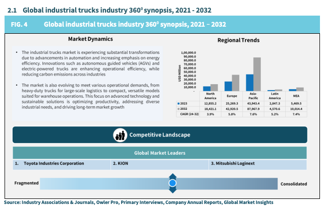 Global industrial trucks industry 3600 synopsis, 2021 - 2032