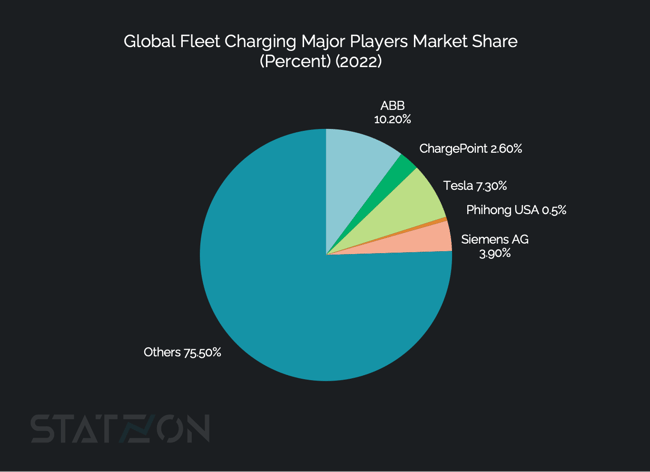 Chart Global Fleet Charging Major Players Market Share  (Percent) (2022)