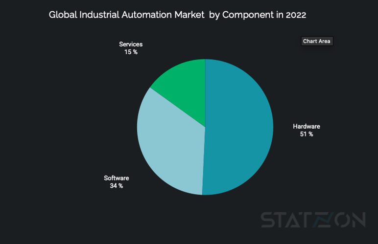 Global_Industrial_Automation_Market_by_Component_2022_USD_Billion