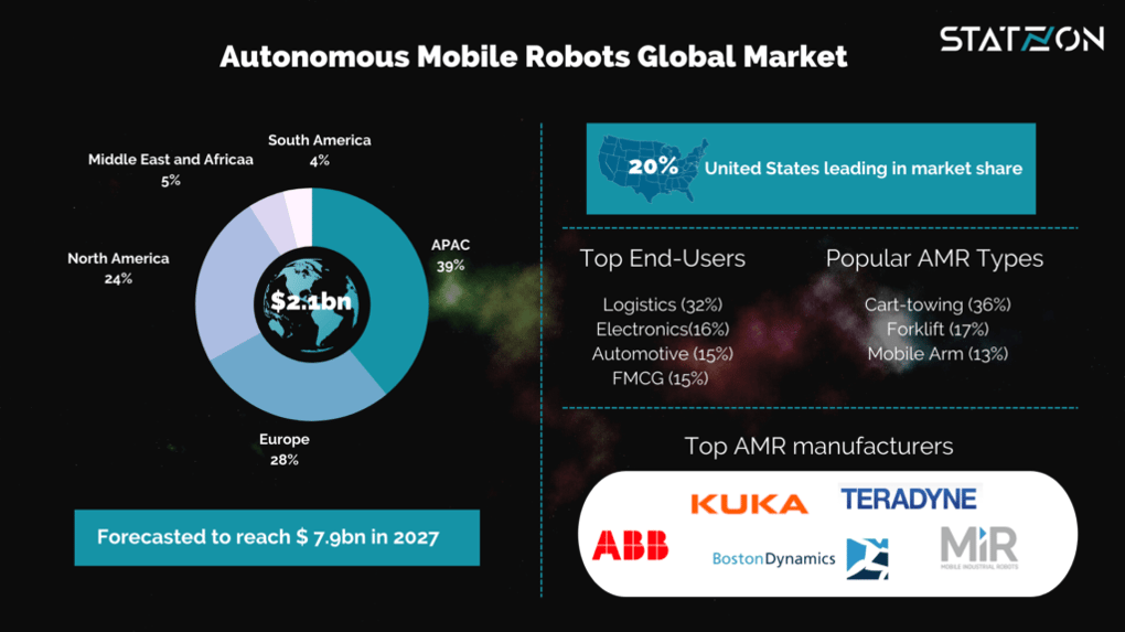 Autonomous Mobile Robots Market