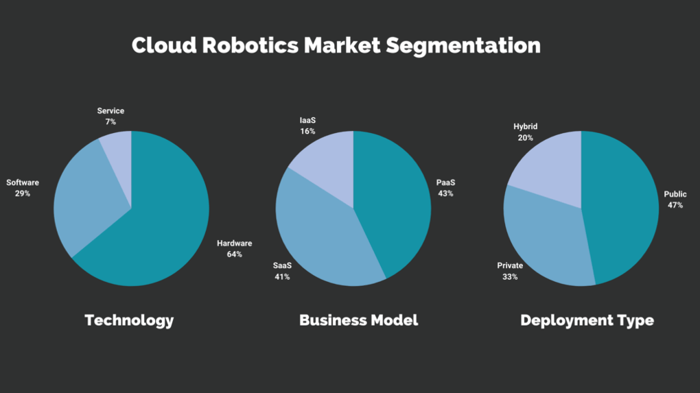 Cloud Robotics Market Segmentation