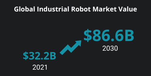 Global Industrial Robot Market Value