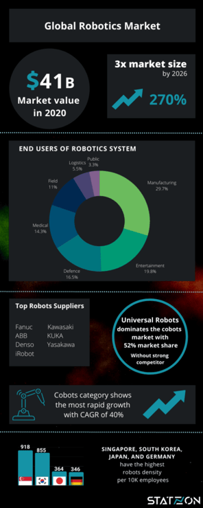 Global Robotics Market