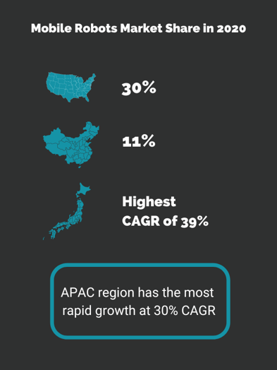 Mobile Robots Market Share in 2020