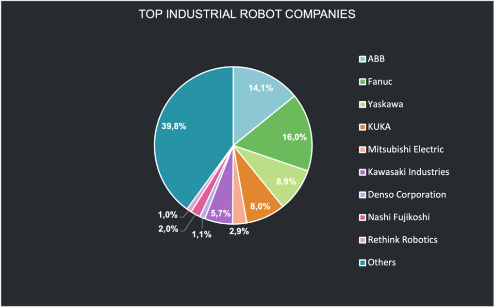 Top Industrial robot companies