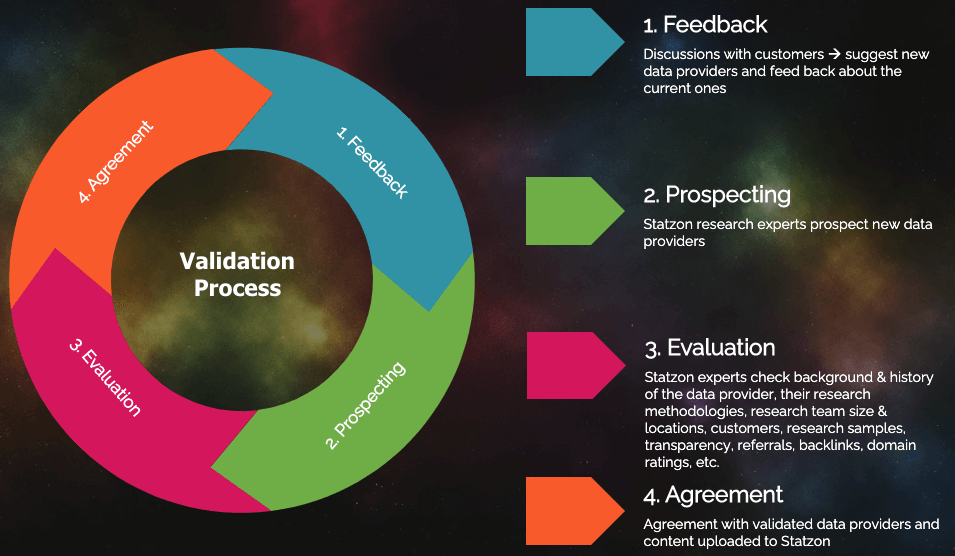 Statzon validation process