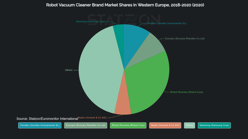Pie Chart Illustrating the Robot Vacuum Cleaner Brand Market Shares in Western Europe, 2018-2020 (2020)