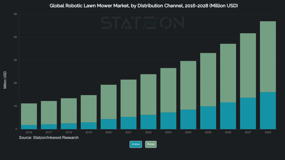 Bar Chart Illustrating the Global Robotic Lawn Mower Market, by Distribution Channel, 2016-2028 (Million USD)