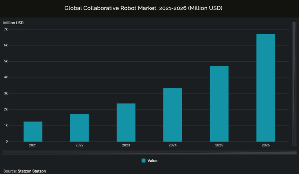 Global Collaborative Robot Market Size