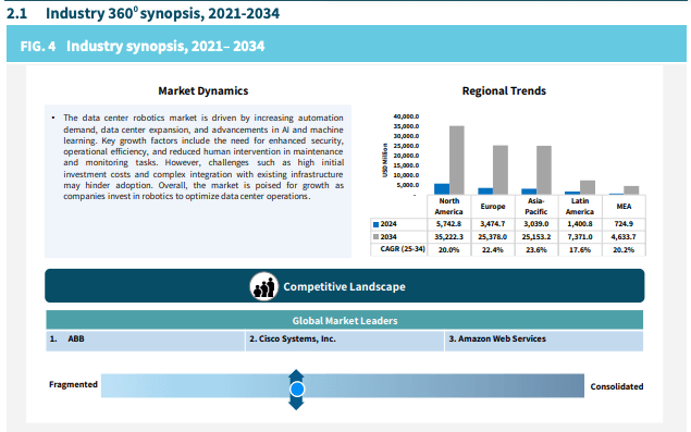 Industry 360 synopsis 2021-2034