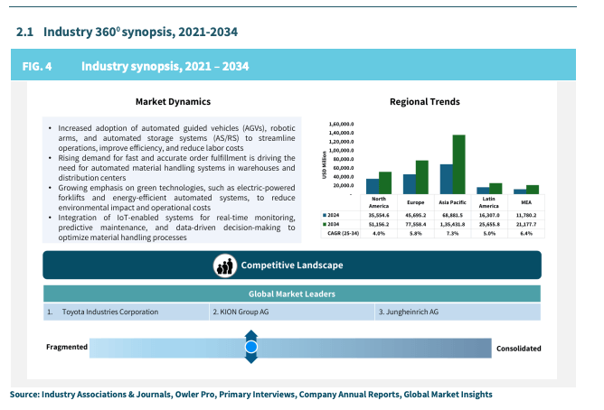 Industry Synopsis Material Handling Market