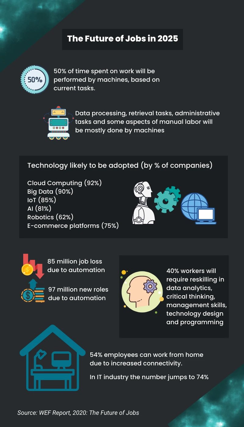 Infographic The future of Work