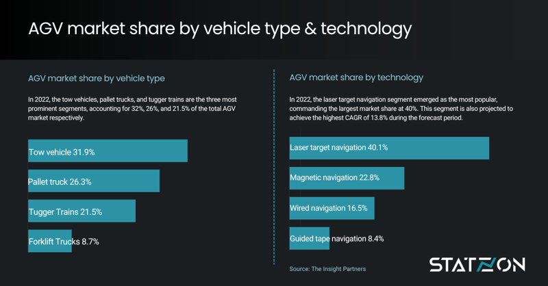 Infographic AGV Market Share by Vehicle Type and Technology