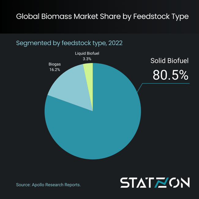 Infogrphic Global Biomass Market Share by Feedstock Type, 2022