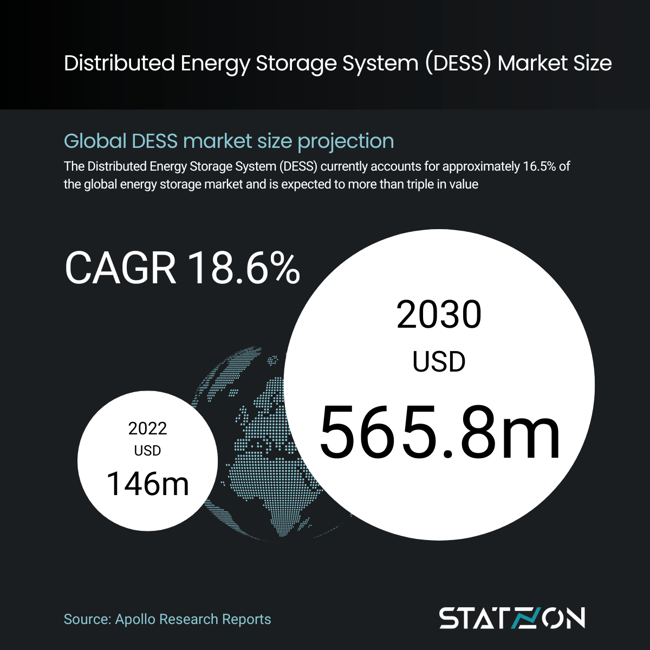 Infographic Global Distributed Energy Storage System (DESS) MARKET 2022-2030